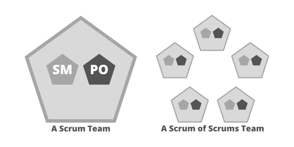 A Scrum Team visual next to a Scrum of Scrums visual as key parts of the Scrum@Scale scaling framework.